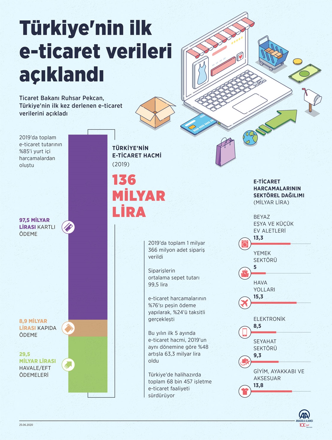 Türkiye'nin ilk e-ticaret verileri 2020